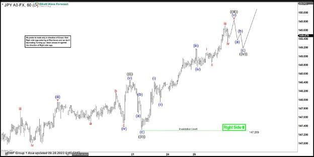 USD/JPY Elliott Wave Impulsive Structure Remains In Play [Video]